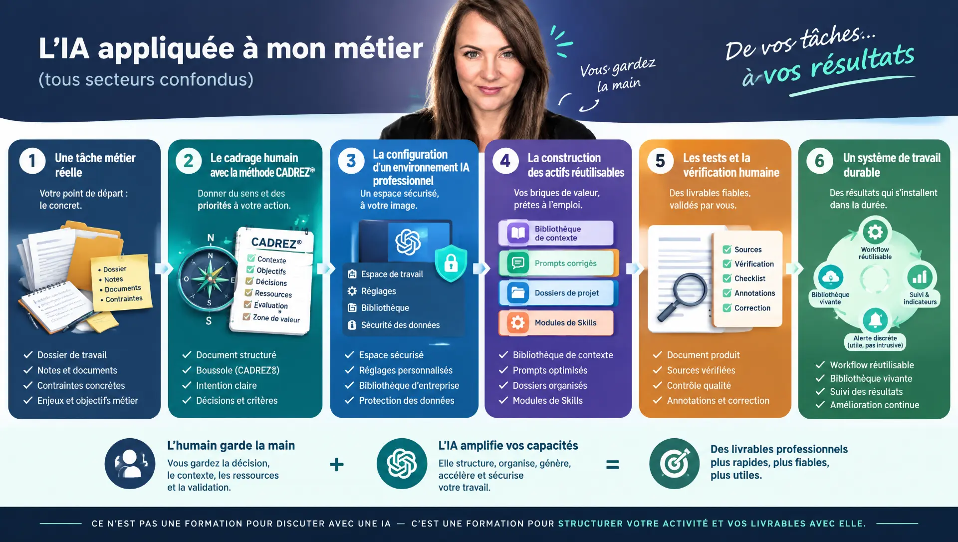 Schéma de la formation L'IA appliquée à mon métier : de vos tâches à vos résultats, en six étapes